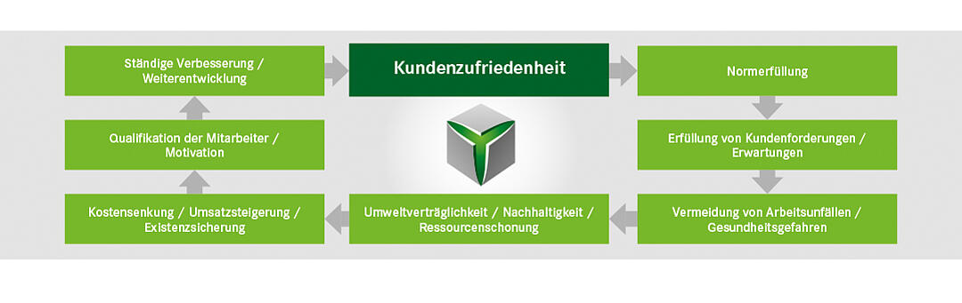 Illustration, die den Zusammenhang der Ziele in der von RECASE formulierten QHSE-Politik veranschaulicht. Kundenzufriedenheit steht im Zentrum.