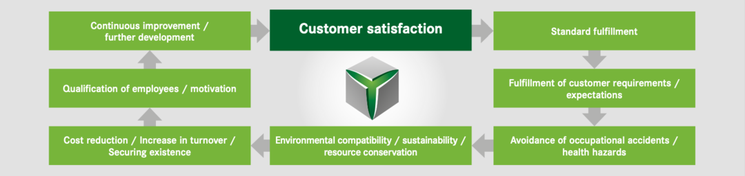 Illustration showing the connection between the objectives in the QHSE policy formulated by RECASE. The focus is on customer satisfaction.